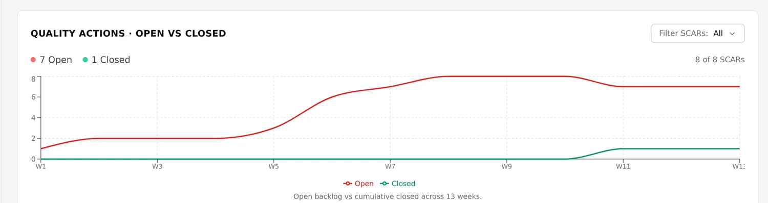 Quality analytics in SQOS: open versus closed corrective actions tracked across thirteen weeks.