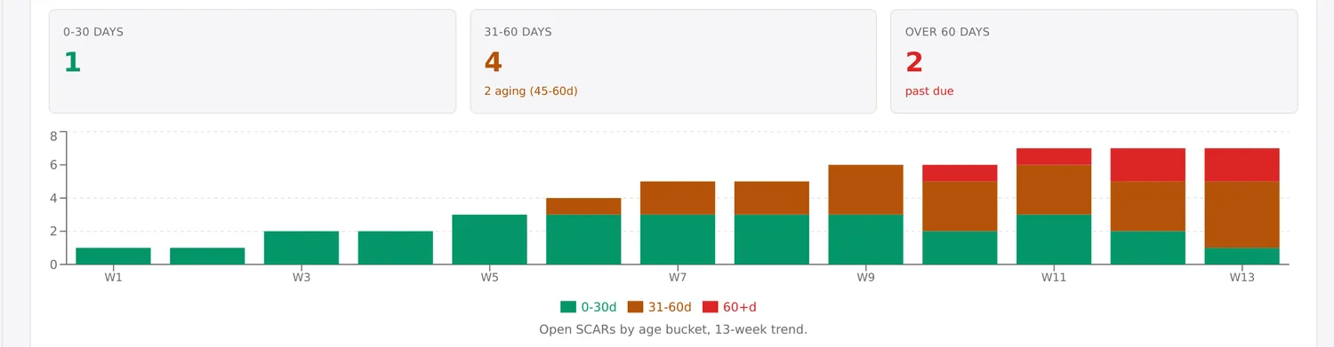 SCAR aging in SQOS: open corrective actions bucketed at 0-30, 31-60, and over 60 days, with a thirteen-week aging trend.
