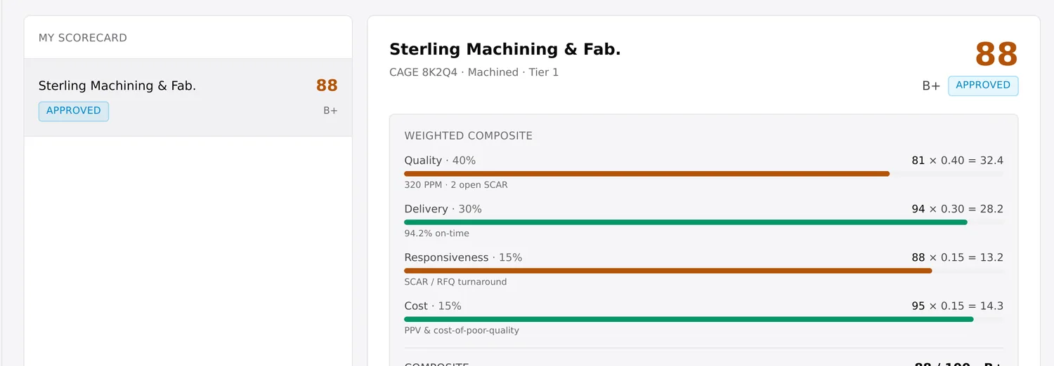 A supplier scorecard in SQOS: a composite rating with quality and delivery sub-scores and a trend line across recent periods, shown with sample data.